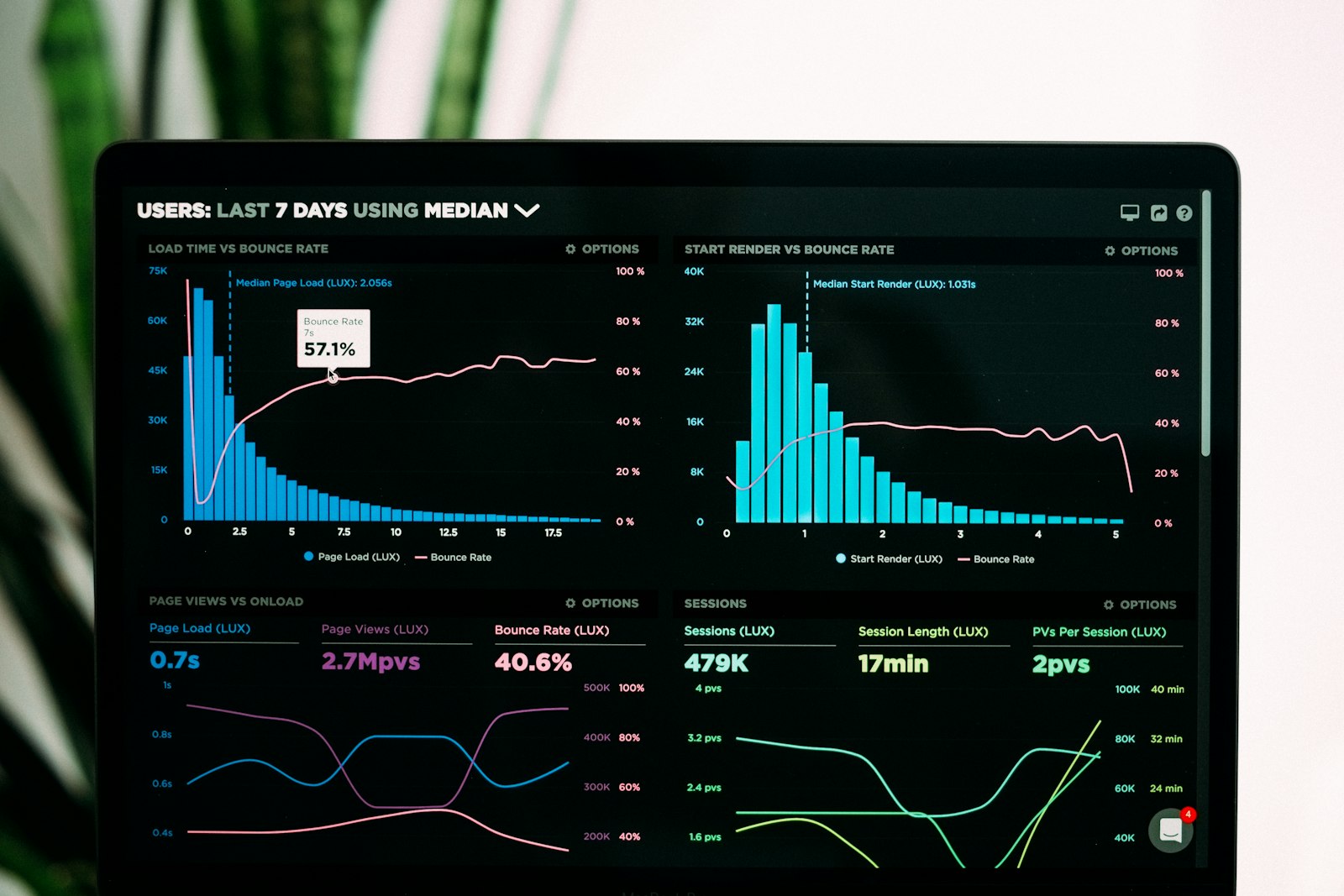 A laptop on a desk showing an analytics dashboard with charts and key figures